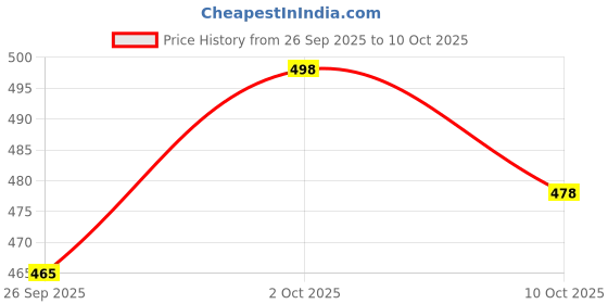 flipkart.com gurukrupa creation Men Night Suit Set White Self Design gurukrupa creation Price History Graph from 26 Sep 2025 to 10 Oct 2025