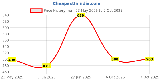 flipkart.com gurukrupa creation Solid Men Track Suit gurukrupa creation Price History Graph from 23 May 2025 to 6 Oct 2025
