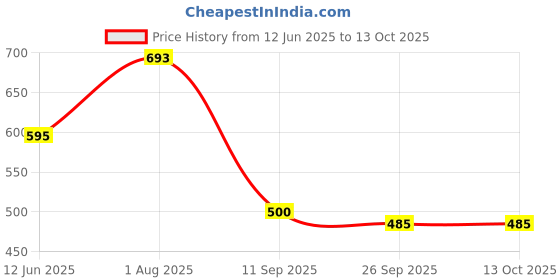 flipkart.com gurukrupa creation Solid Men Track Suit gurukrupa creation Price History Graph from 12 Jun 2025 to 13 Oct 2025