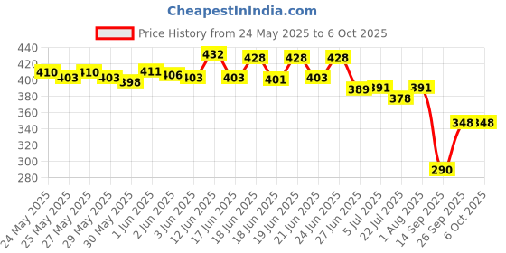 flipkart.com gurukrupa Dancing Robot Toy with Music and Lights, gurukrupa Price History Graph from 24 May 2025 to 6 Oct 2025