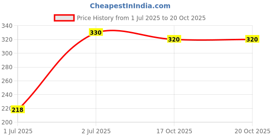 flipkart.com gurukrupa Guru Krupa 3D Remote Control Car, RC, USB Charging - Green gurukrupa Price History Graph from 1 Jul 2025 to 20 Oct 2025