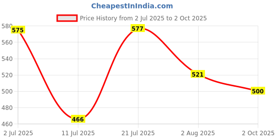 flipkart.com gurukrupa Guru krupa's 360 Rotation Stunt Car Toy with 3D Light and Music, Rechargeable gurukrupa Price History Graph from 2 Jul 2025 to 2 Oct 2025