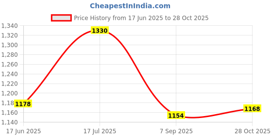 flipkart.com gurukrupa international Kids Play Tent House gurukrupa international Price History Graph from 17 Jun 2025 to 28 Oct 2025
