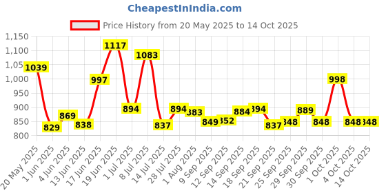 flipkart.com gurukrupa international Play Tent House for 3-13 Year Old Girls and Boys. gurukrupa international Price History Graph from 20 May 2025 to 14 Oct 2025