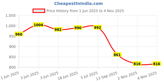 flipkart.com gurukrupa international Water Proof Kids Play Tent House for 10 Year Old Girls and Boys gurukrupa international Price History Graph from 1 Jun 2025 to 2 Nov 2025