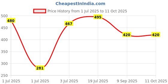 flipkart.com gurukrupa Musical and Dancing Robot Toy For Baby Children's Toddlers With 3D Light Effects gurukrupa Price History Graph from 1 Jul 2025 to 11 Oct 2025