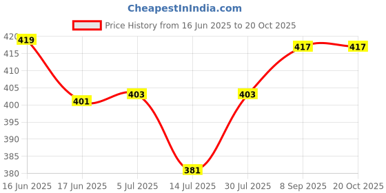flipkart.com gurukrupa Musical Friction JCB Road Roller Toy For KIds With Light and Music - Blue gurukrupa Price History Graph from 16 Jun 2025 to 20 Oct 2025