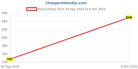 flipkart.com gurukrupa (Pack of 6) 40291 - Plain Mirror finish Malboro Glass Pack of 6 Glass Set Water/Juice Glass gurukrupa Price History Graph from 30 Sep 2025 to 6 Oct 2025