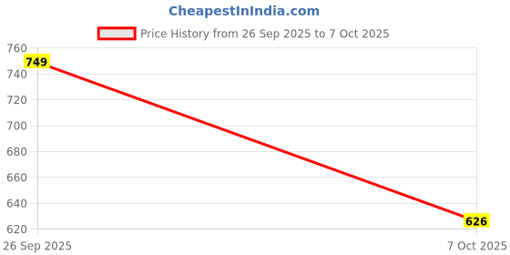 flipkart.com gurukrupa (Pack of 6) 40311 - Plain mirror finish Pari Glass Pack of 6 Glass Set Water/Juice Glass gurukrupa Price History Graph from 26 Sep 2025 to 7 Oct 2025