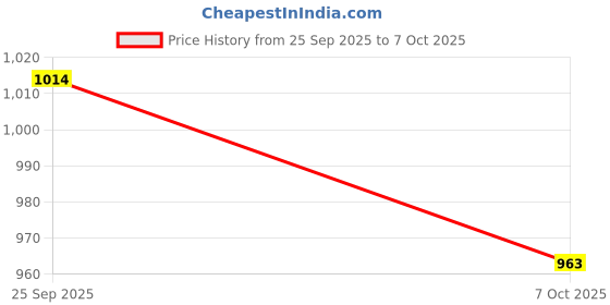 flipkart.com gurukrupa Stainless Steel Utility Container - 650 ml, 950 ml gurukrupa Price History Graph from 25 Sep 2025 to 7 Oct 2025