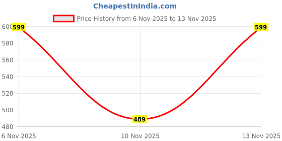 flipkart.com GURUMU Memory card 64GB Memory Card 64 GB MicroSD Card Class 10 140 MB/s Memory Card Compatible with Camera, Computer, Mobile, Tablet, Gaming Console Price History Graph from 6 Nov 2025 to 13 Nov 2025