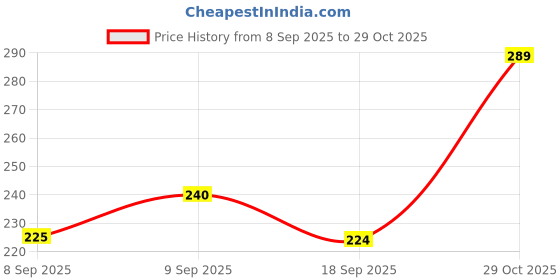 flipkart.com GURUMU T9 Vintage USB Rechargeable Cordless Electric Beard Trimmer Hair Clippers G59 Trimmer 60 min Runtime 4 Length Settings Price History Graph from 8 Sep 2025 to 29 Oct 2025