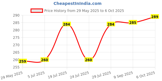 flipkart.com gururakha Car Mobile Holder for Windshield gururakha Price History Graph from 29 May 2025 to 6 Oct 2025