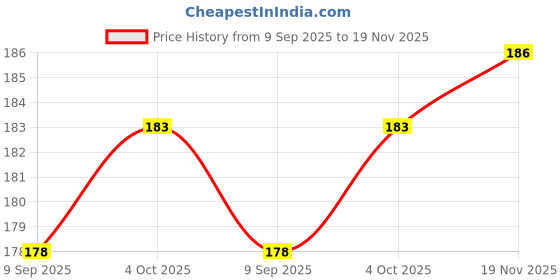 flipkart.com gurus Men Vest gurus Price History Graph from 9 Sep 2025 to 19 Nov 2025