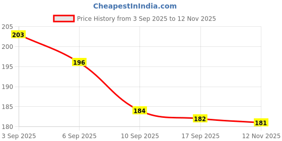 flipkart.com gurusoami 0.5 W Basic Decorative 2 Pin Night Bulb gurusoami Price History Graph from 3 Sep 2025 to 12 Nov 2025