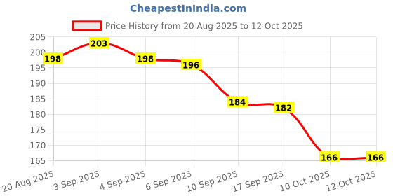 flipkart.com gurusoami 0.5 W Basic Decorative 2 Pin Night Bulb gurusoami Price History Graph from 20 Aug 2025 to 10 Oct 2025