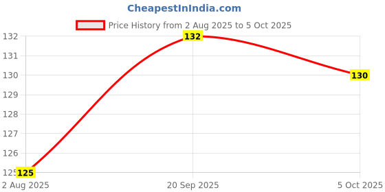 flipkart.com gurusoami 0.5 W Basic Round 2 Pin Decorative Bulb gurusoami Price History Graph from 2 Aug 2025 to 5 Oct 2025
