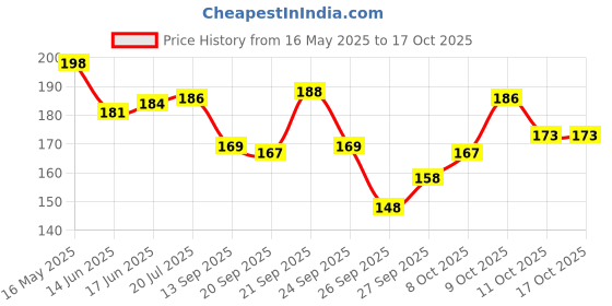 flipkart.com gurusoami Art Silk Polka Print Green Women Dupatta gurusoami Price History Graph from 16 May 2025 to 16 Oct 2025