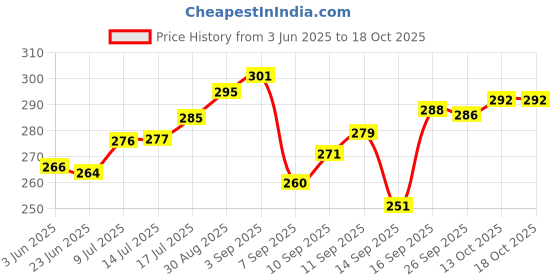 flipkart.com gurusoami Art Silk Polka Print Multicolor Men Dupatta gurusoami Price History Graph from 3 Jun 2025 to 18 Oct 2025