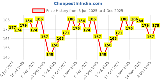 flipkart.com gurusoami Chiffon Solid Black Women Dupatta gurusoami Price History Graph from 5 Jun 2025 to 4 Dec 2025
