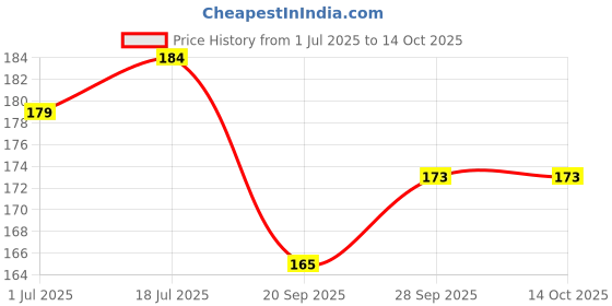 flipkart.com gurusoami Chiffon Solid Blue Women Dupatta gurusoami Price History Graph from 1 Jul 2025 to 14 Oct 2025