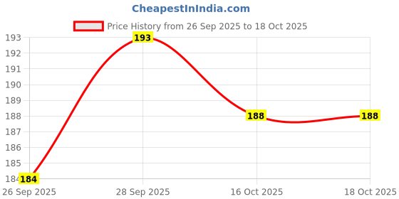 flipkart.com gurusoami Chiffon Solid Light Blue Women Dupatta gurusoami Price History Graph from 26 Sep 2025 to 18 Oct 2025