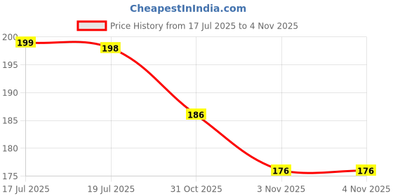 flipkart.com gurusoami Chiffon Solid Light Green Women Dupatta gurusoami Price History Graph from 17 Jul 2025 to 3 Nov 2025
