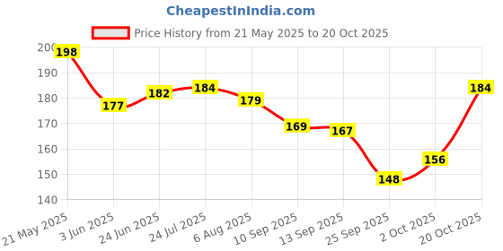flipkart.com gurusoami Chiffon Solid White Women Dupatta gurusoami Price History Graph from 21 May 2025 to 20 Oct 2025