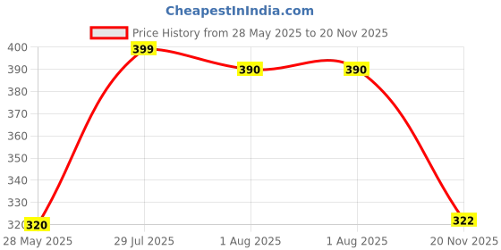 flipkart.com guruzone Multipurpose Foldable Table with Cup Holder, Study , Bed ,Table, Portable Wood Portable Laptop Table guruzone Price History Graph from 28 May 2025 to 20 Nov 2025