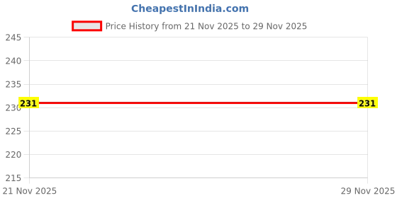 flipkart.com gurveplantationi Grape Plant gurveplantationi Price History Graph from 21 Nov 2025 to 28 Nov 2025