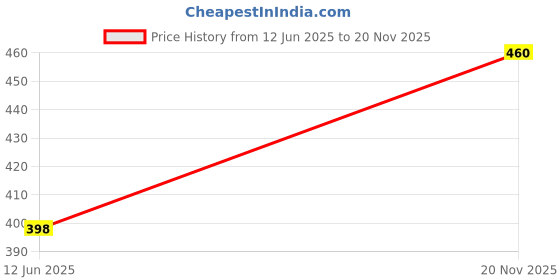 flipkart.com guso shopee Self Design Beanie guso shopee Price History Graph from 12 Jun 2025 to 20 Nov 2025