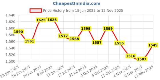 flipkart.com vinerov Gust 400 3 Blade Pedestal Fan vinerov Price History Graph from 18 Jun 2025 to 12 Nov 2025