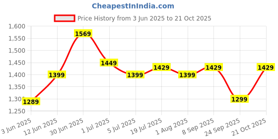 flipkart.com kenstar Gust Speed 400 3 Blade Table Fan kenstar Price History Graph from 3 Jun 2025 to 21 Oct 2025