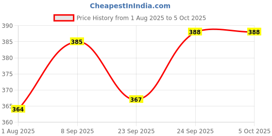 flipkart.com gustave 2Pcs Cooker Lid Locking Straps 24 inch Silicone Elastic Tie for Cookware Lids 24.4 inch Lid Set, Pack of 2 gustave Price History Graph from 1 Aug 2025 to 5 Oct 2025