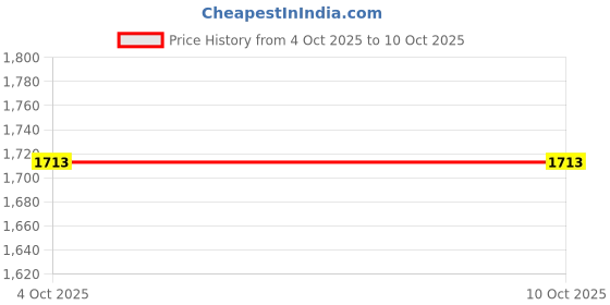 flipkart.com gustave 5L Hydration Backpack Vest with 3L Bladder Quick Dry Mesh Hydration Pack gustave Price History Graph from 4 Oct 2025 to 10 Oct 2025