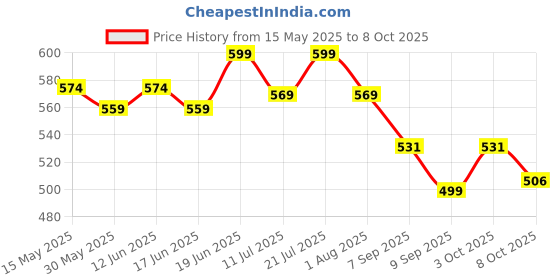 flipkart.com gustave Cat Cone Collar Soft Pet Collar Cone - Stop Licking the E-Collar to Recover Cat Everyday Collar gustave Price History Graph from 15 May 2025 to 8 Oct 2025