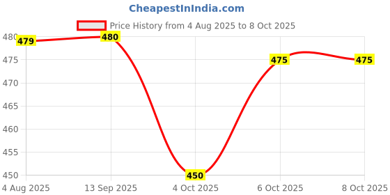flipkart.com gustave Clay Beads Kit 2400Pcs Flat Beads Ocean Style with Turtle Shells Starfish Charms gustave Price History Graph from 4 Aug 2025 to 8 Oct 2025