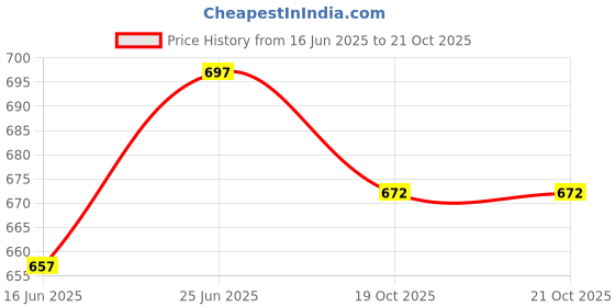 flipkart.com gustave Kids Winter Ski Gloves Fleece Lining Waterproof Dino Print Skating Gloves gustave Price History Graph from 16 Jun 2025 to 20 Oct 2025