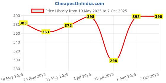 flipkart.com gustave Multicolor Uniform Belt Price History Graph from 19 May 2025 to 7 Oct 2025