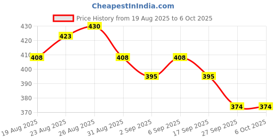 flipkart.com gustave Polyester Kids Washable MOSQUITO NET Mosquito Net gustave Price History Graph from 19 Aug 2025 to 5 Oct 2025