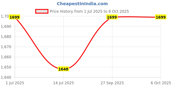 flipkart.com gustave Polyester Kids Washable Pop Up Mosquito Tent for Bed Zippered Fine Mesh Net with Enclosed Roof 6.6x7.2ft Mosquito Net gustave Price History Graph from 1 Jul 2025 to 5 Oct 2025