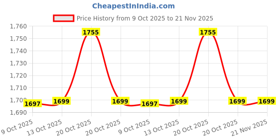 flipkart.com gustave ® Hydration Backpack with 2L Hydration Bag for Hiking Cycling Running MTB Hydration Pack gustave Price History Graph from 9 Oct 2025 to 21 Nov 2025