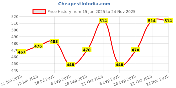 flipkart.com gustave Replacement Brush Heads Compatible With Pack of 8 Generic Toothbrush Heads Electric Toothbrush Price History Graph from 15 Jun 2025 to 24 Nov 2025