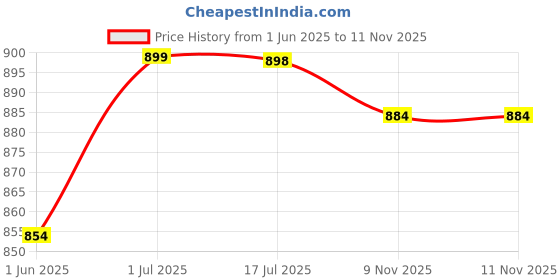 flipkart.com gustave School Set gustave Price History Graph from 1 Jun 2025 to 10 Nov 2025