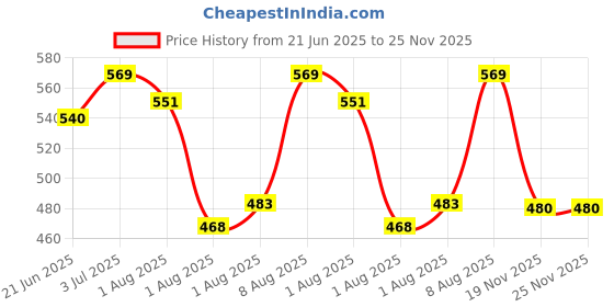 flipkart.com gustave Travel Bag for Folding Stroller 600D Oxford Waterproof Bag Stroller Pram Pad gustave Price History Graph from 21 Jun 2025 to 24 Nov 2025
