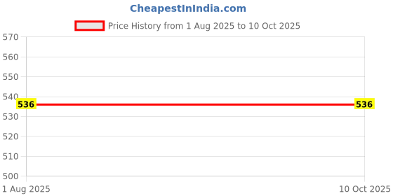 flipkart.com gustave Unisex Black Synthetic Bucket Cap Pack of 1 Adjustable Free Size Comfortable gustave Price History Graph from 1 Aug 2025 to 9 Oct 2025