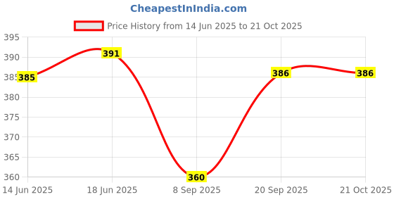 flipkart.com gustave Women Beige Shoulder Bag gustave Price History Graph from 14 Jun 2025 to 21 Oct 2025