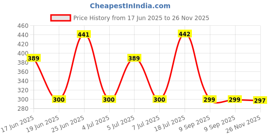 flipkart.com ucool Gusto 80 Hours Playtime Wireless Neckband headphones Earphone Bluetooth Headset ucool Price History Graph from 17 Jun 2025 to 26 Nov 2025
