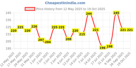flipkart.com treo GUSTO COOL Glass Beer Mug treo Price History Graph from 12 May 2025 to 17 Oct 2025