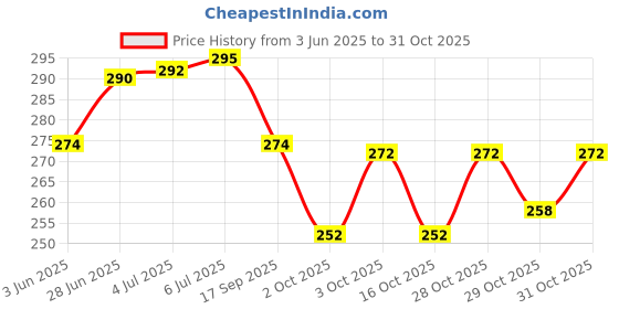 flipkart.com autoxygen Gusto PU Leather scooter Single Bike Seat Cover For Mahindra Gusto autoxygen Price History Graph from 3 Jun 2025 to 31 Oct 2025